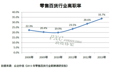 2014年零售百货行业薪酬现状 挑战与转型交织下的员工价值
