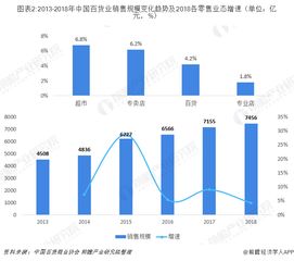 2018年中国百货零售行业市场现状及发展趋势分析 数字化转型推动门店增收提效